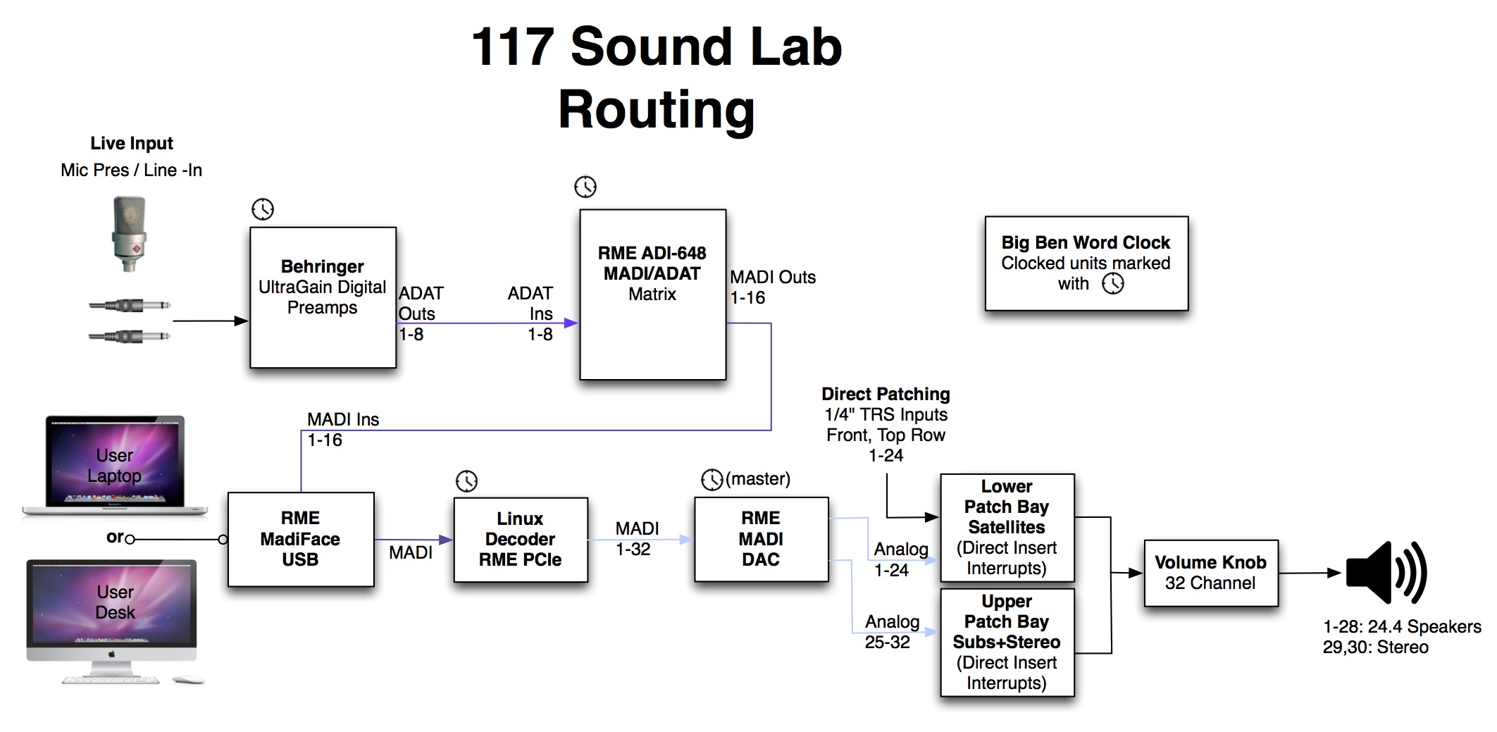 Room 117 Routing Diagram