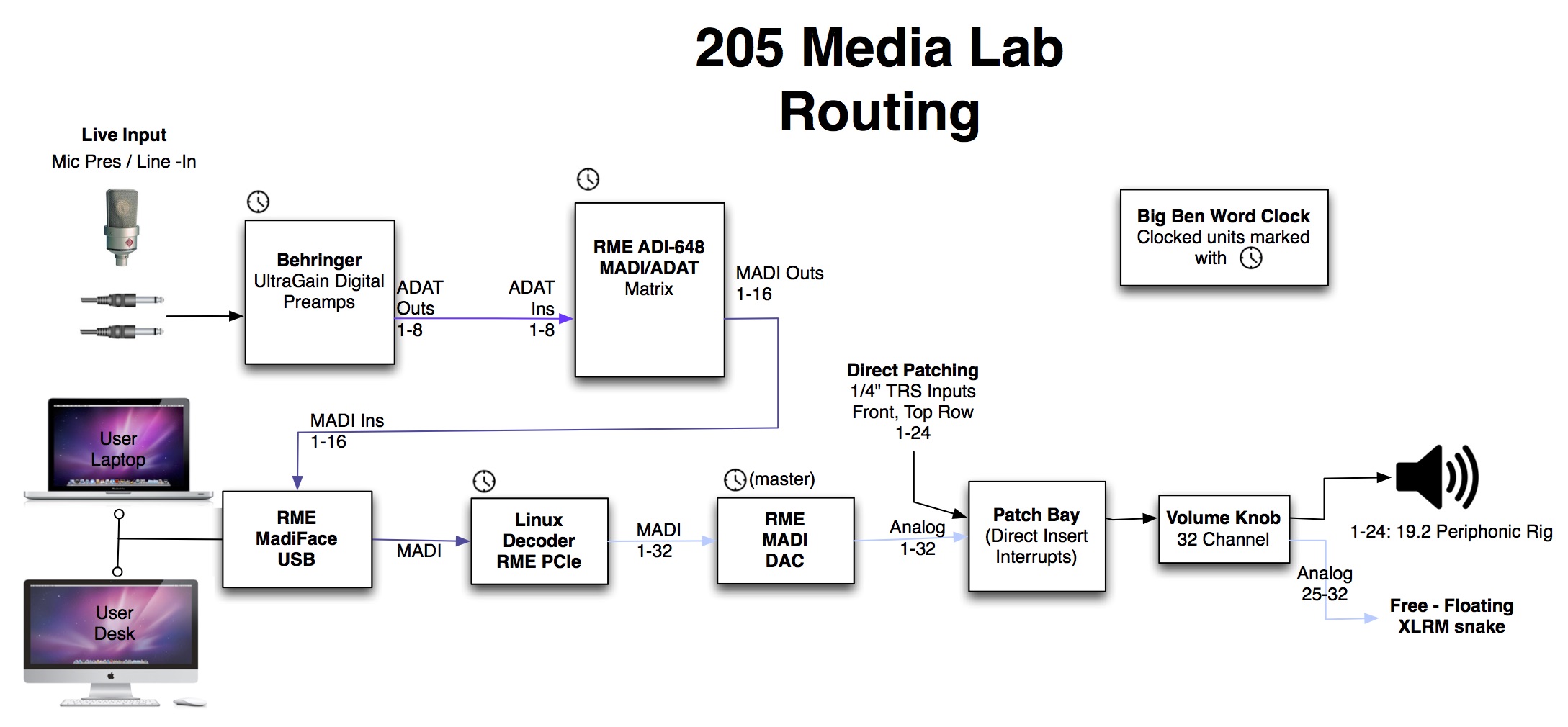 Room 205 Routing Diagram