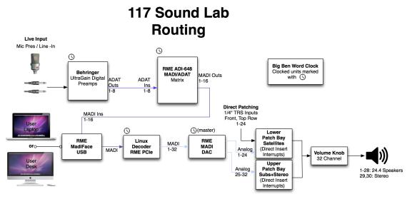 Room 117 Routing Diagram