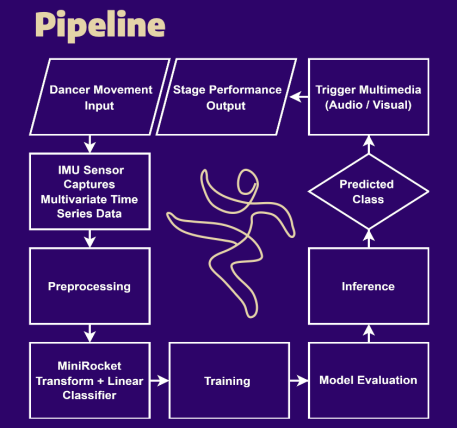 IMU-Based Human Movement Recognition Using MINIROCKET and Application in Dance Performance