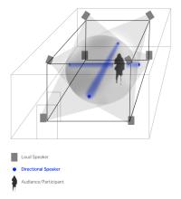 Applications of Ultrasonic Sound Beams in Performance and Sound Art