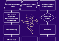 IMU-Based Human Movement Recognition Using MINIROCKET and Application in Dance Performance